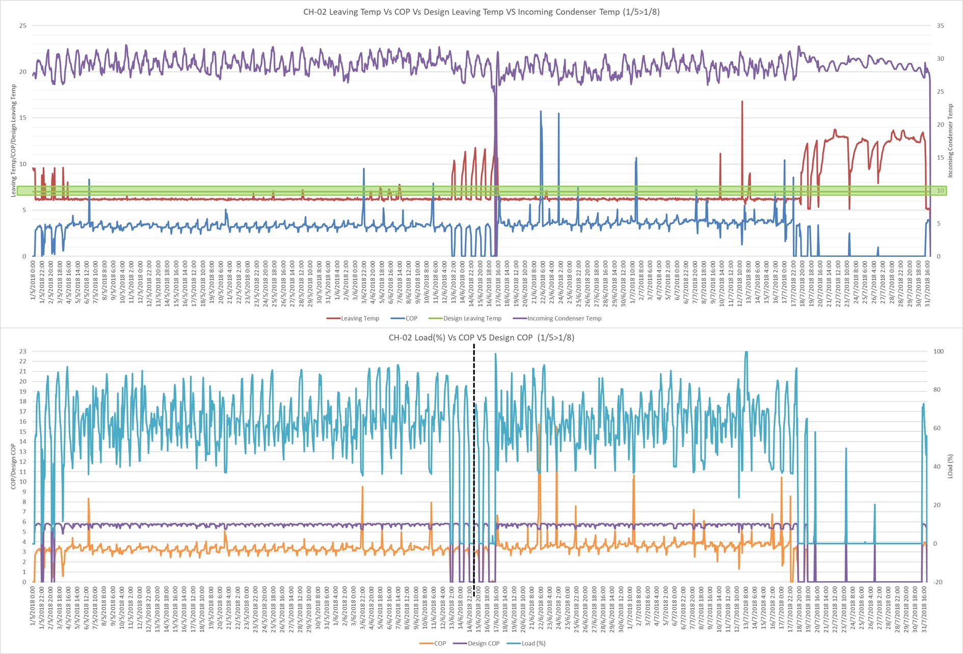 Chiller operational analysis, loading, chilled water supply temp. etc. By Chiam Xin-Ian, IEN Consultants intern 2018